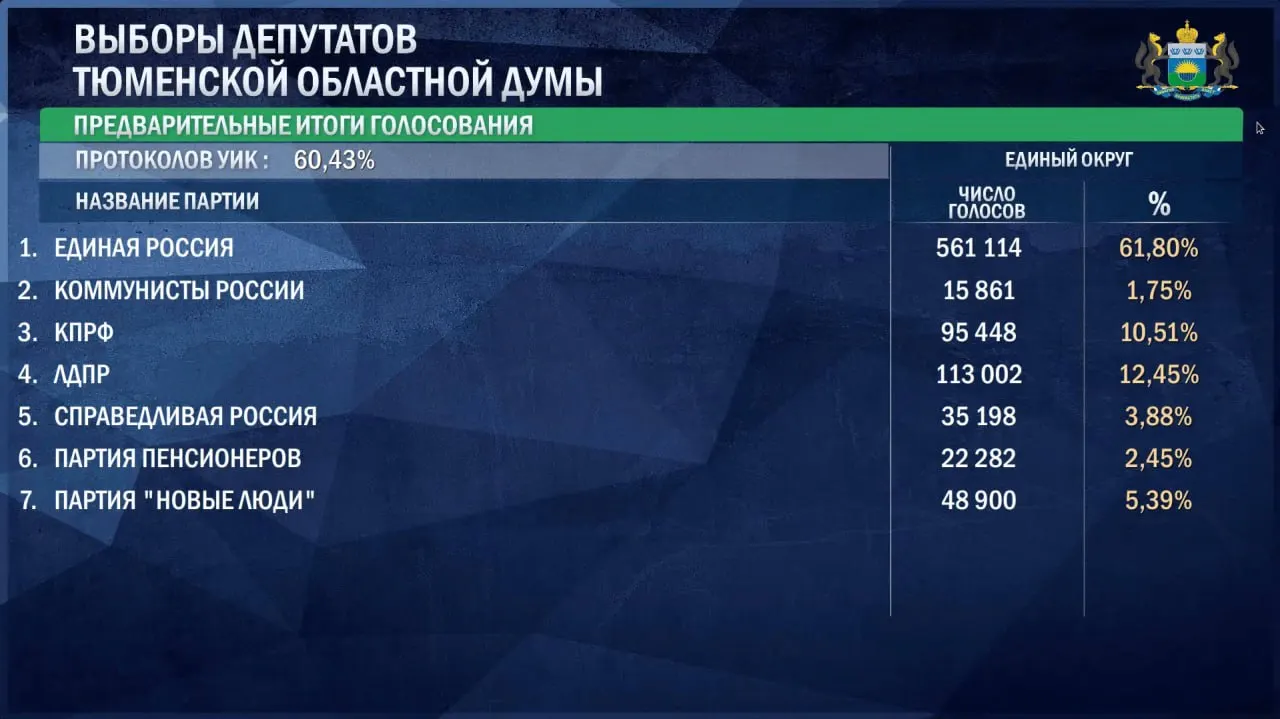 Единая Россия лидирует с 61,8% голосов; за ней следуют LDPR и КПРФ, барьер преодолевают ещё партии. Расширенная сводка по результатам.