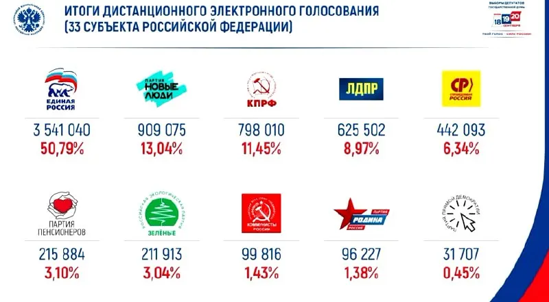 В онлайн-голосовании зафиксирован результат: у Единой России 50% поддержки, на втором месте — Новые люди.