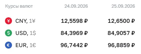 Официальные курсы на пятницу 25 сентября: доллар 84,91 ₽ (+0,51), евро 96,89 ₽ (+0,14), юань 12,65 ₽ (+0,09).