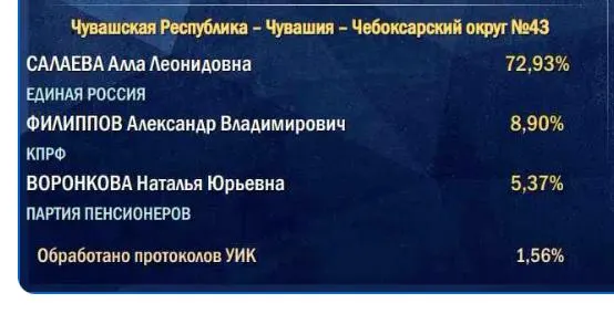 Подсчёт голосов ведут по деревням и селам, что может повлиять на итог голосования и восприятие поддержки.