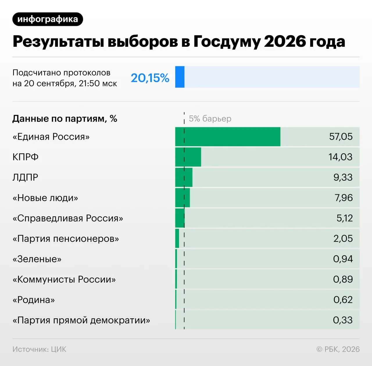 К 22:00 мск посчитано 20,82% протоколов; распределение голосов по партиям показывает лидирующую позицию «Единой России» — 57,07%.