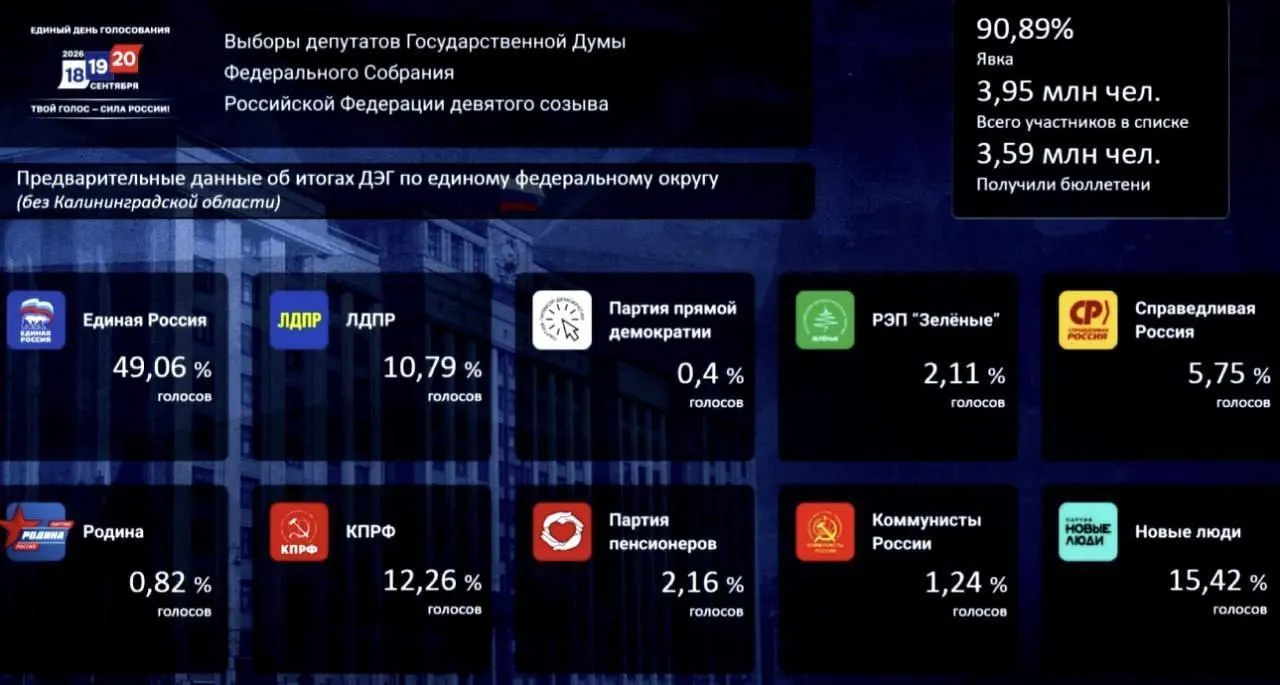Единая Россия лидирует по итогам ДЭГ с примерно 49,1% голосов; за ней идут партии Новые люди и КПРФ.