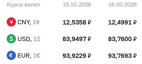 Официальный курс на пятницу: доллар — ₽83,76; евро — ₽93,77; юань — ₽12,50. По курсу Банка России продолжаются расчеты по ряду инструментов, включая замещающие облигации и фьючерсы на доллар и евро.