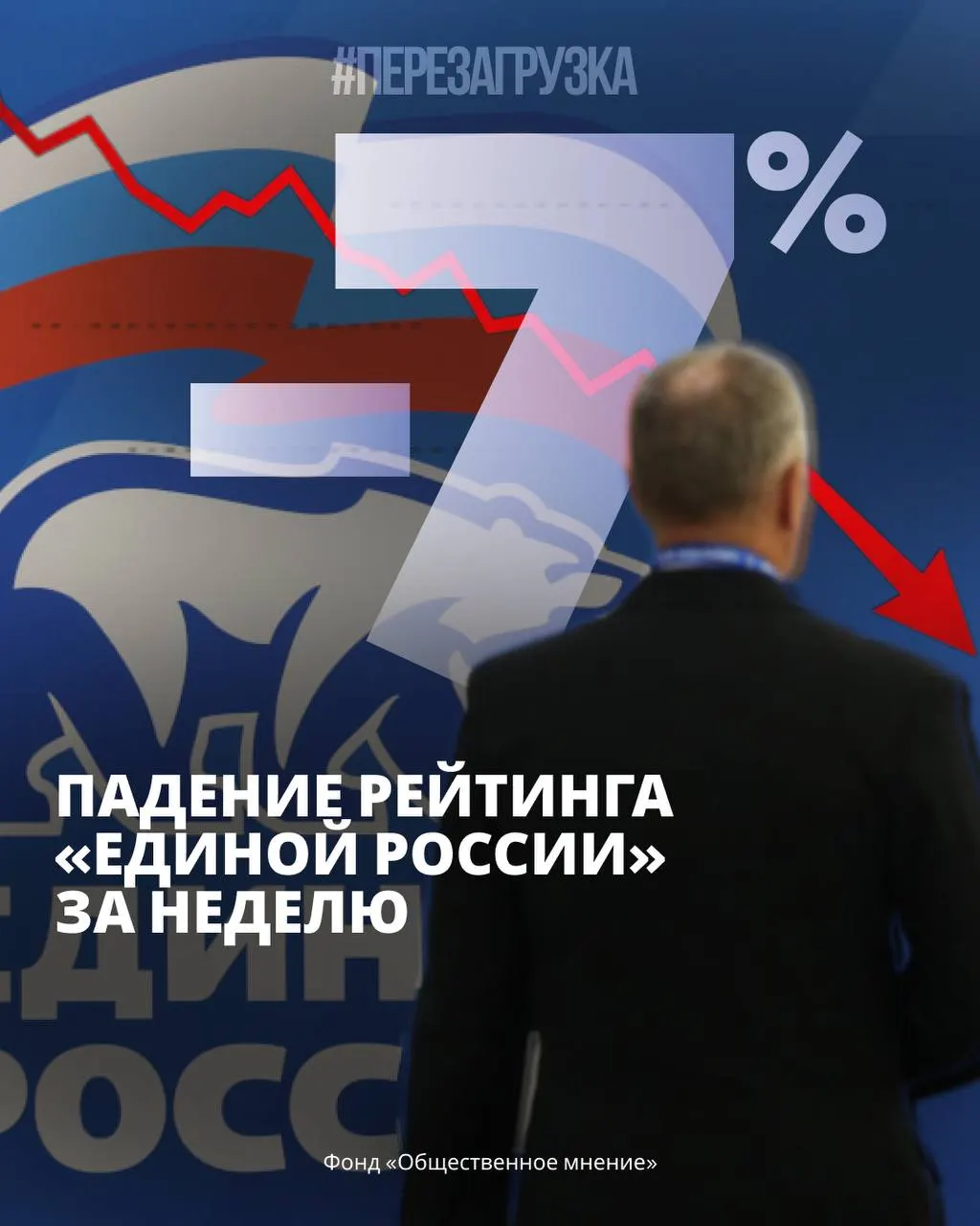 По данным ФОМ и ВЦИОМ поддержка власти снижается на фоне итогов выборов; растёт протестный настрой, усиливаются экономические трудности и давление на население.