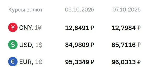 Официальный курс на 7 октября: доллар — ₽85,71; евро — ₽96,03; юань — ₽12,80; ЦБ отмечает расчеты по ряду инструментов.