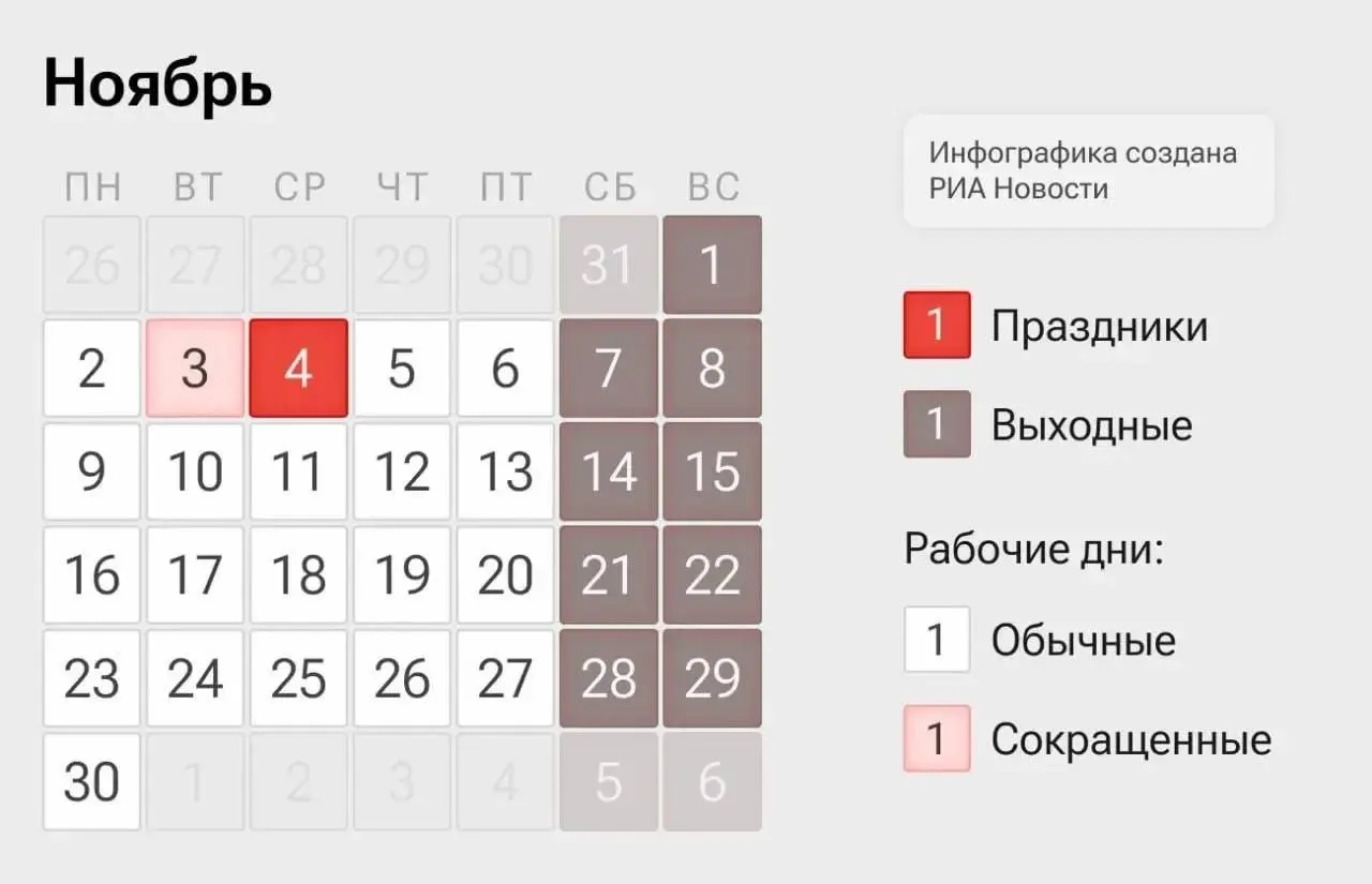 Россияне будут работать 2 и 3 ноября (сокращенный день) и 5 и 6 ноября. 4 ноября станет выходным днем в честь Дня народного единства.
