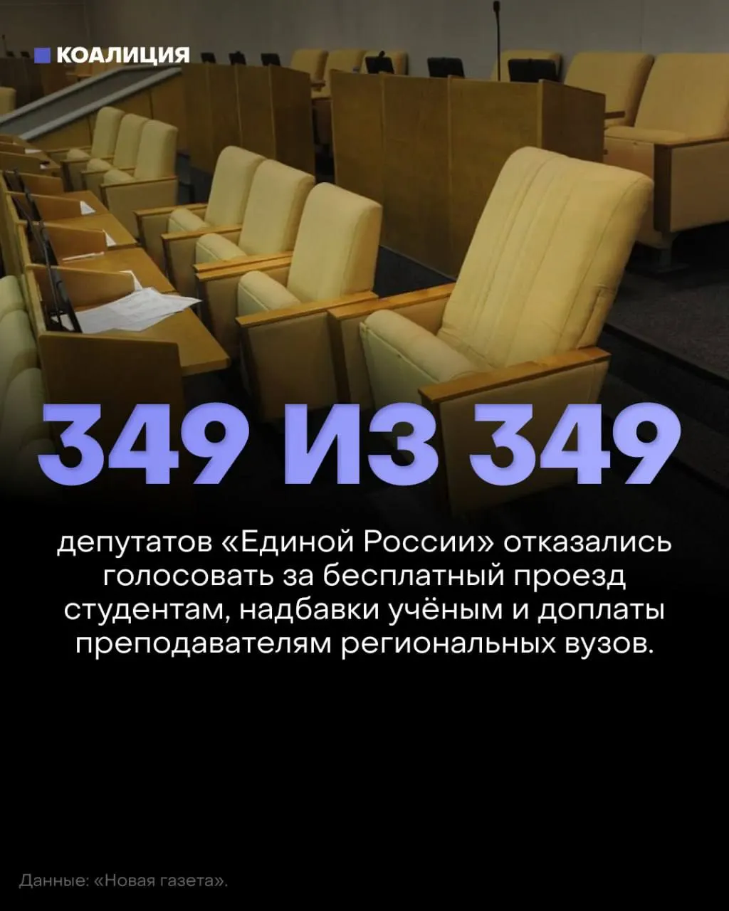Государственная Дума отклонила три законопроекта о социальной поддержке: бесплатный проезд студентам, возвращение надбавок за учёные степени и доплаты преподавателям региональных вузов; депутаты правящей партии не голосовали.