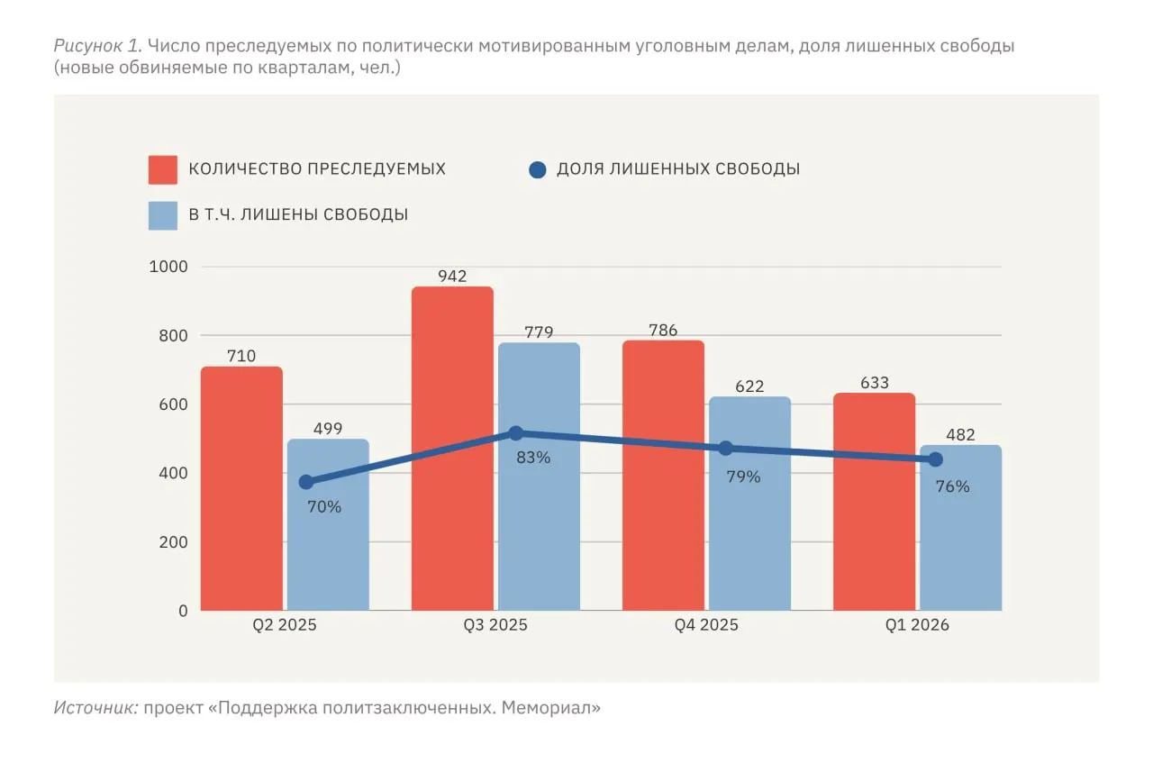 С января по март 2026 года по данным правозащитников не менее 633 человек стали фигурантами политически мотивированных дел, 482 из них лишены свободы; уровень репрессий на оккупированных территориях Украины остаётся существенно выше российского.