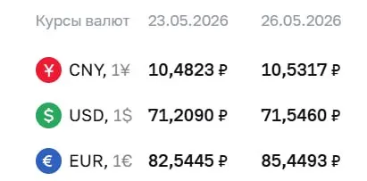 Официальный курс валют на 26 мая: доллар — 71,55 ₽ (+0,34); евро — 85,45 ₽ (+2,90); юань — 10,53 ₽ (+0,05). По курсу Центробанка проходят расчёты по ряду финансовых инструментов.