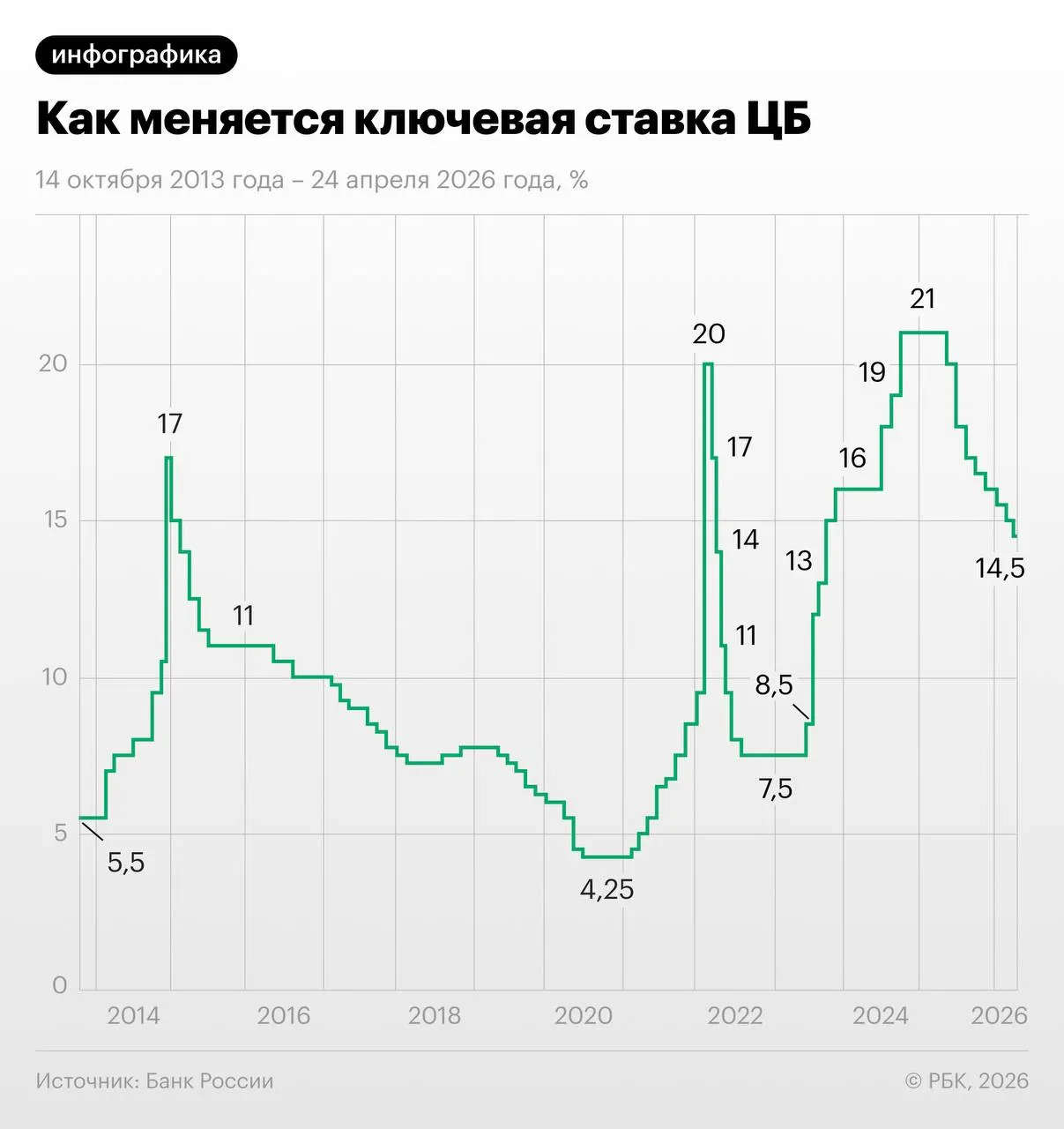 Трёхмесячные своп-контракты на ключевую ставку отражают ожидание снижения ставки с 14,5% на 1,25 п.п. в июне–июле, затем паузы и выхода на 13–13,25% к концу года. Остаётся открытым, последует ли регулятор за этим сценарием.