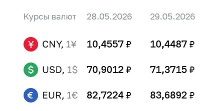 Официальный курс валют на 29 мая: доллар — 71,37 ₽, евро — 83,69 ₽. Изменения ЦБ учитываются при расчётах по облигациям и фьючерсам.