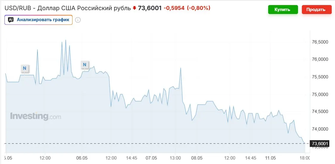 Официальный курс на выходные установлен на уровне 74,2963 рубля. Укреплению рубля способствовали рост цен на нефть, возврат Минфина к покупкам валюты и высокая ключевая ставка; эксперты ожидают осеннего снижения курса до 80–90 рублей.