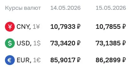 Официальные курсы Центробанка на 15 мая: доллар снизился на 20 копеек, евро вырос на 39 копеек, юань изменился незначительно. По курсу ЦБ проходят расчеты по ряду финансовых инструментов.