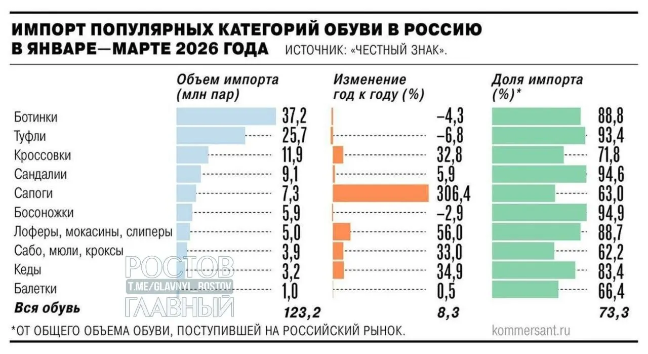 Минпромторг поддержал введение НДС 22% на зарубежные интернет‑заказы с 2027 года. Российские производители предлагают ввести таможенные пошлины даже на недорогие товары — цены могут вырасти на 25–30%, что должно поддержать отечественное производство.