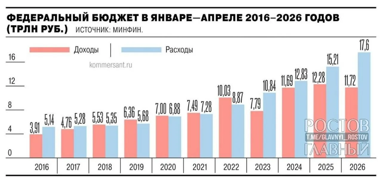 Минфин: дефицит составил 5,8 трлн руб. (2,5% ВВП), это почти на 3 трлн руб. больше, чем год назад, и на 55,2% выше запланированного на год уровня; за апрель рост составил 1,3 трлн руб. (28,4%).