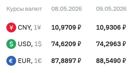 Официальный курс на праздничные дни и во вторник, 12 мая: доллар — 74,30 ₽, евро — 88,55 ₽, юань — 10,93 ₽. По курсу ЦБ проходят расчеты по ряду финансовых инструментов.