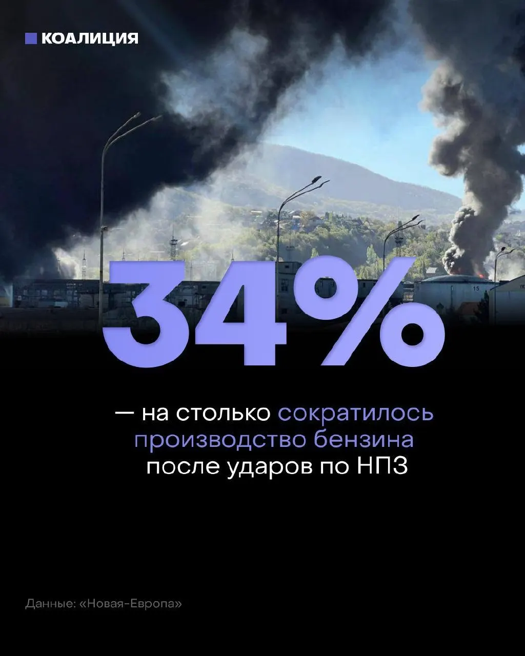 После ударов по НПЗ независимые сети АЗС, обеспечивающие около 40% продаж топлива в России, испытывают дефицит бензина. Переработка и выпуск топлива в 2026 году сократились примерно на треть, оптовые цены значительно выросли.