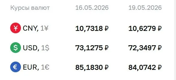 Официальный курс валют на вторник, 19 мая: доллар — 72,35 ₽, евро — 84,07 ₽, юань — 10,63 ₽. Доллар и евро показали снижение по сравнению с предыдущим значением.