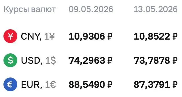 Официальный курс Центробанка на 13 мая: доллар — ₽73,7878, евро — ₽87,3791, юань — ₽10,8522; курс ЦБ используется при расчетах по ряду инструментов.