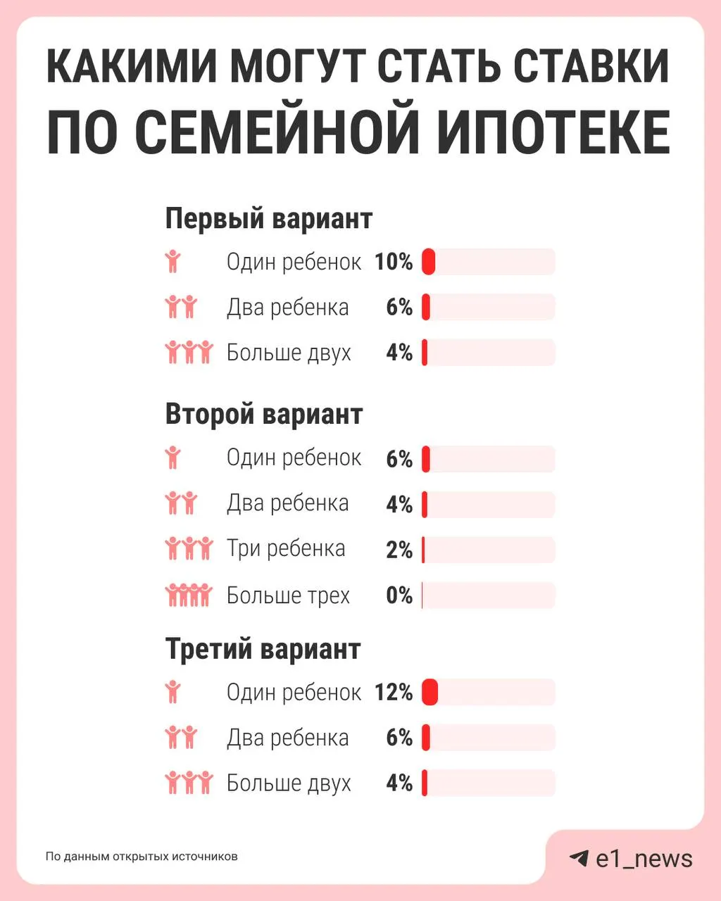 Власти обсуждают реформу семейной ипотеки: ставка может зависеть от числа детей — чем их больше, тем ниже процент. Сейчас действует единая 6%-ная ставка; предложения по изменению системы должны подготовить к лету.