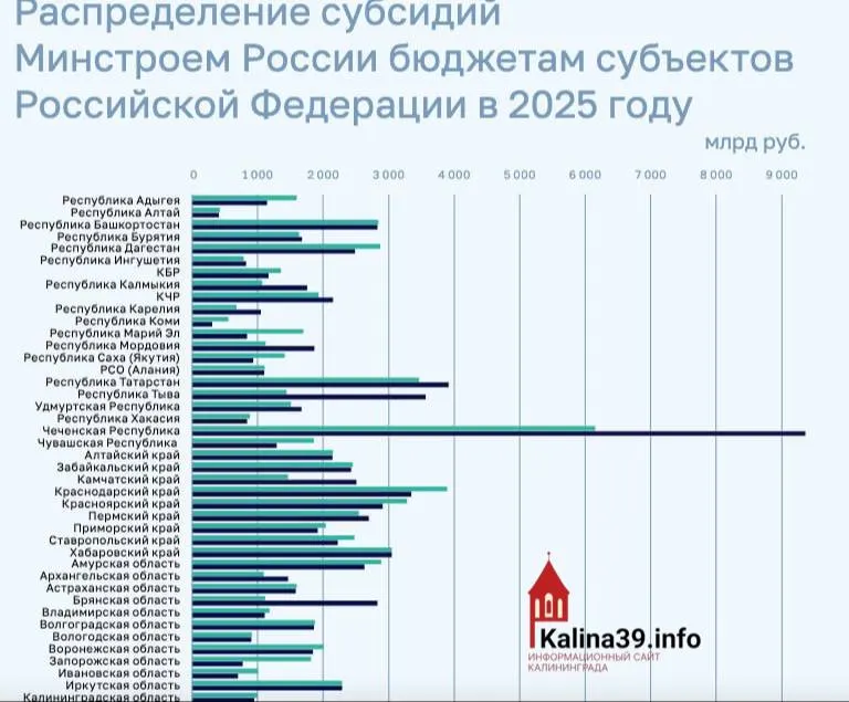 В 2025 году регион получил около 950 млн руб. на программы ЖКХ, переселение из аварийного жилья и модернизацию инфраструктуры — почти в десять раз меньше, чем Чечня.