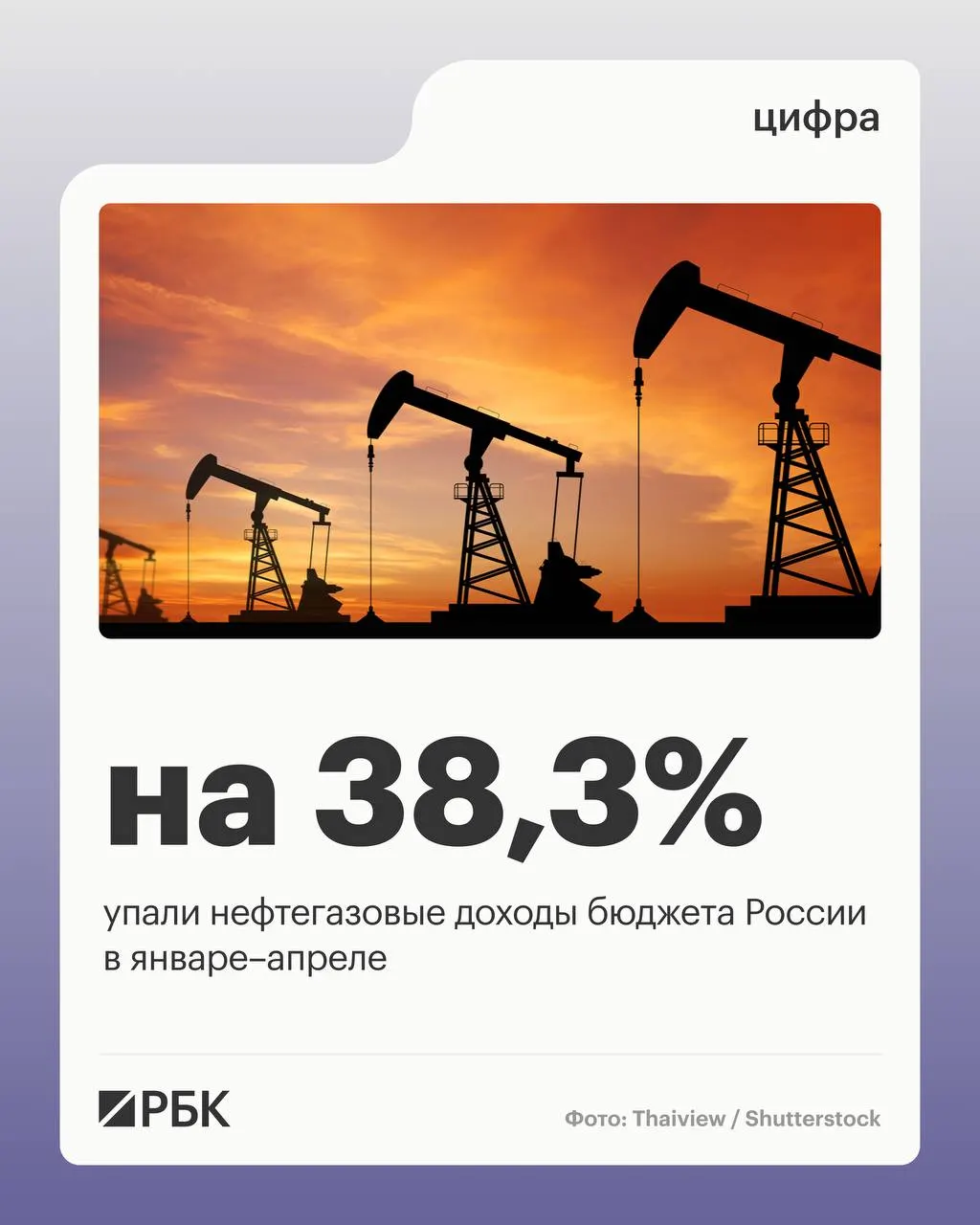 Минфин: в январе–апреле 2026 года нефтегазовые поступления составили 2 298 млрд руб., общие доходы сократились на 4,5%, ненефтегазовые доходы выросли, расходы бюджета увеличились на 15,7%.
