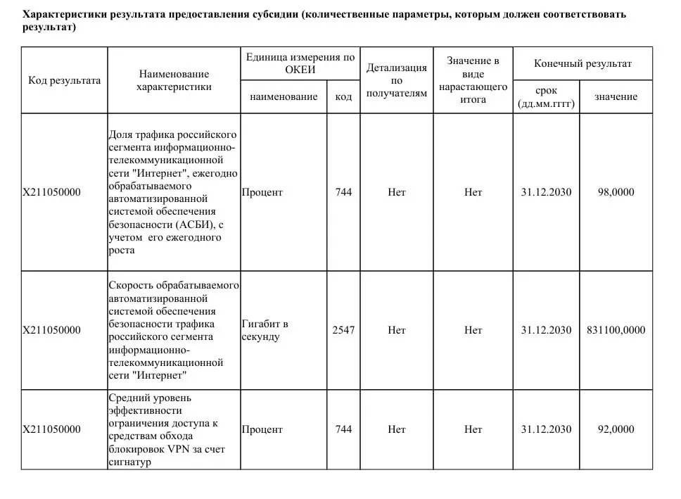 Ведомство намерено выделить 40 миллиардов рублей на модернизацию систем фильтрации, чтобы к 2030 году ограничить работу большинства VPN и пропускать через свои фильтры до 98% трафика Рунета.