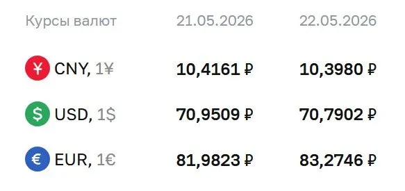 Официальные курсы на 22 мая: доллар — 70,79 ₽ (−0,16 ₽), евро — 83,27 ₽ (+1,29 ₽), юань — 10,40 ₽ (−0,02 ₽). По курсу ЦБ проходят расчёты по облигациям и фьючерсам.