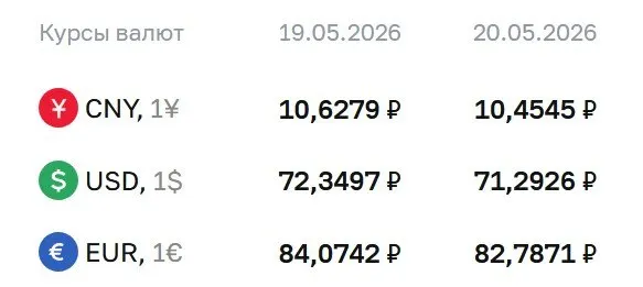 На 20 мая официальный курс Центробанка — доллар ₽71,29 (−₽1,06), евро ₽82,79 (−₽1,29), юань ₽10,45 (−₽0,17). По этим значениям проводятся расчёты по облигациям и фьючерсам.