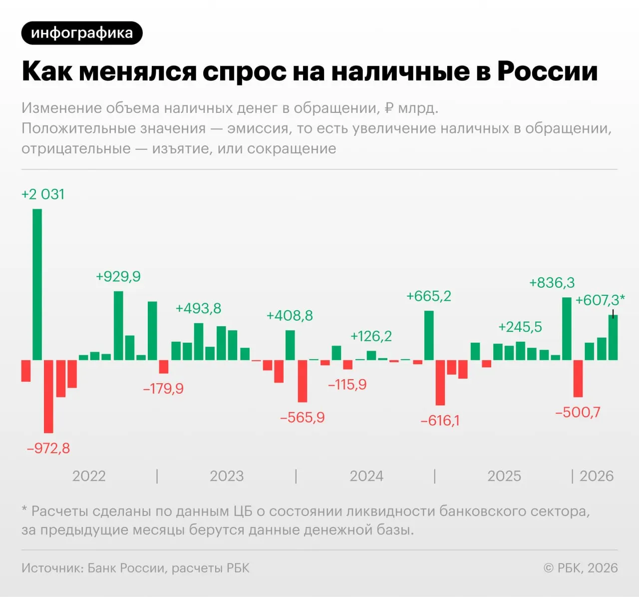По данным Банка России, в апреле 2026 года объём наличных денежных средств в обращении увеличился на 607,3 млрд руб. — крупнейший месячный прирост (без учёта декабрей) с сентября 2022 года; на 1 апреля показатель составлял 19,48 трлн руб., с учётом оставшейся части апреля он может превысить 20 трлн руб.