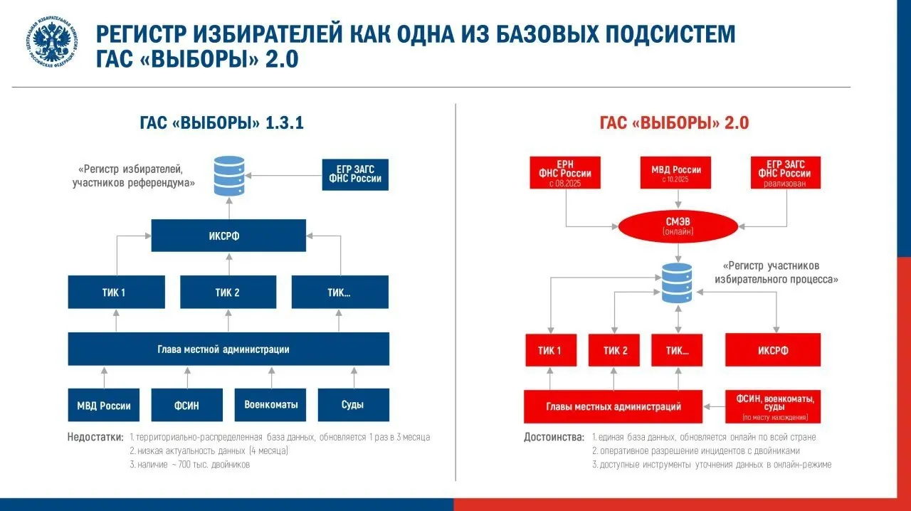 Комиссия утвердила регламент перевода обновлённой системы ГАС 2.0 в режим подготовки к федеральной кампании. Наблюдатели предупреждают о рисках для открытости данных и повторении ошибок прошлых голосований.