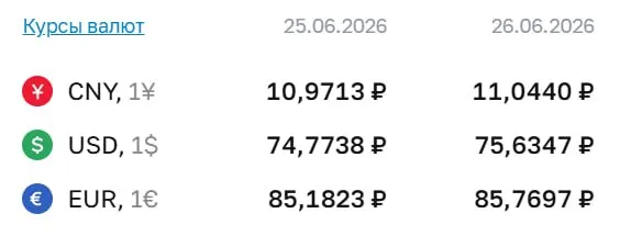 Официальный курс Центробанка на 26 июня: доллар — ₽75,63, евро — ₽85,77, юань — ₽11,04. По курсу ЦБ проходят расчеты по ряду инструментов.