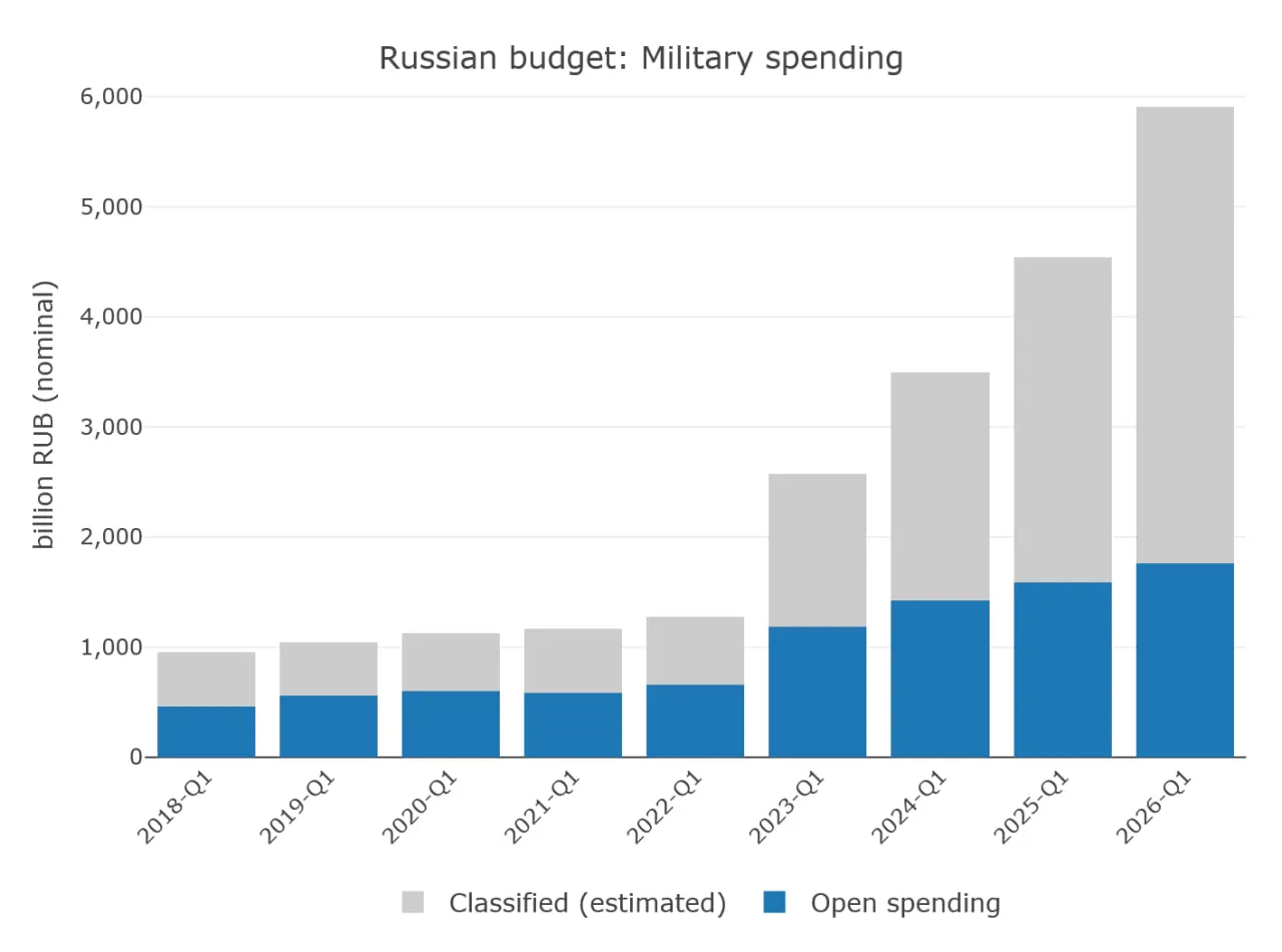 По оценкам исследователя, в первом квартале 2026 года военные расходы достигли 5,9 трлн руб. — около 12% квартального ВВП и почти половины бюджетных расходов; рост связывают с засекреченными статьями и переносом трат на этот год.