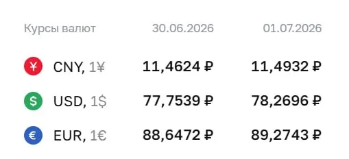 Официальный курс Центробанка на 1 июля: доллар — 78,27 ₽, евро — 89,27 ₽, юань — 11,49 ₽. Курс используется при расчётах по облигациям и фьючерсам.