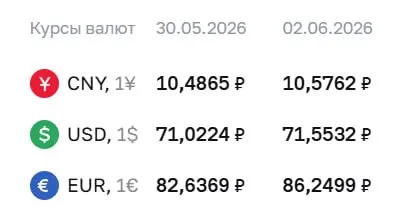 Центробанк установил официальный курс на 2 июня: доллар — 71,55 ₽, евро — 86,25 ₽, юань — 10,58 ₽. Наибольший рост показал евро.