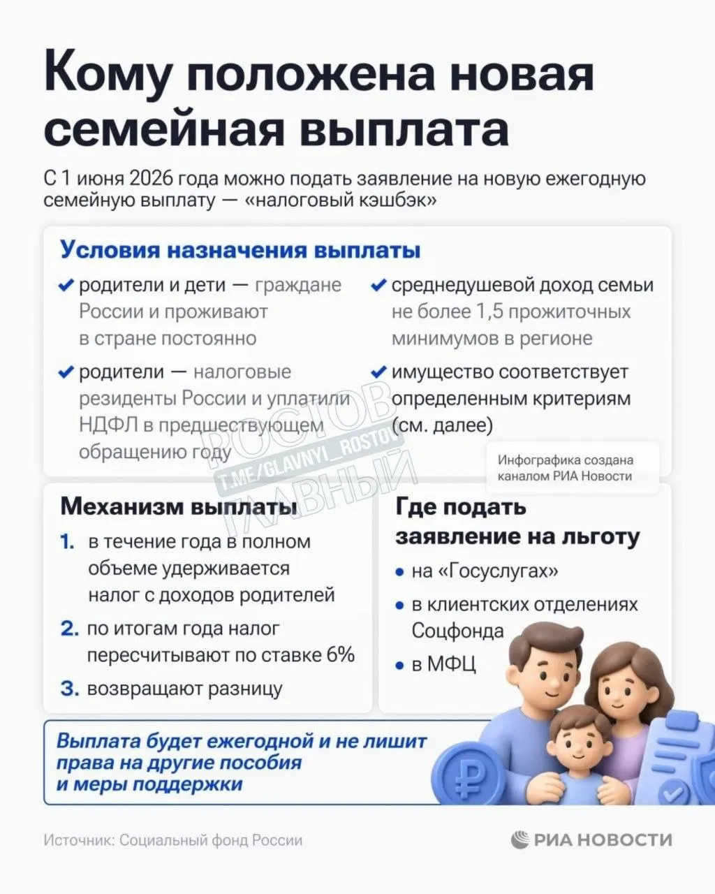 Соцфонд принимает заявки на семейную выплату для семей с среднедушевым доходом ниже 1,5 прожиточного минимума в регионе.
