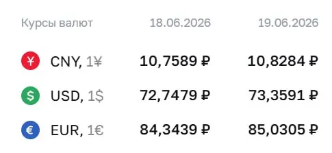 Официальный курс на 19 июня: доллар — 73,36 ₽, евро — 85,03 ₽, юань — 10,83 ₽. Курс используется при расчетах по ряду финансовых инструментов.