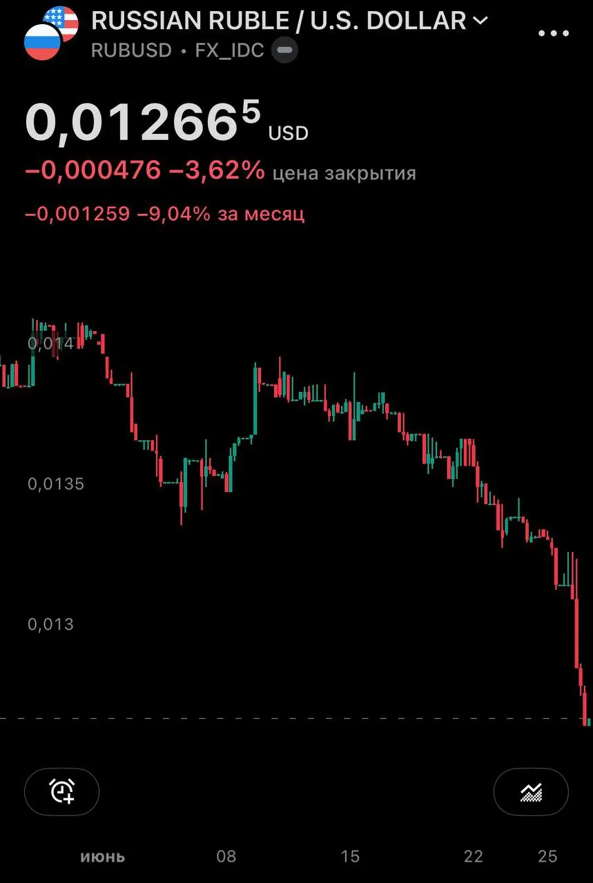 Центробанк установил курсы валют на 27 июня: доллар вырос до 77,06 ₽ (+1,43), евро — до 87,40 ₽ (+1,63). На внебиржевом рынке доллар превысил 79 ₽; за месяц курс доллара вырос почти на 10%.