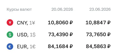 Официальный курс Центробанка на 23 июня: доллар — 73,77 ₽ (+0,33 ₽), евро — 84,59 ₽ (+0,42 ₽), юань — 10,88 ₽ (+0,08 ₽). По курсу ЦБ проходят расчёты по ряду финансовых инструментов.