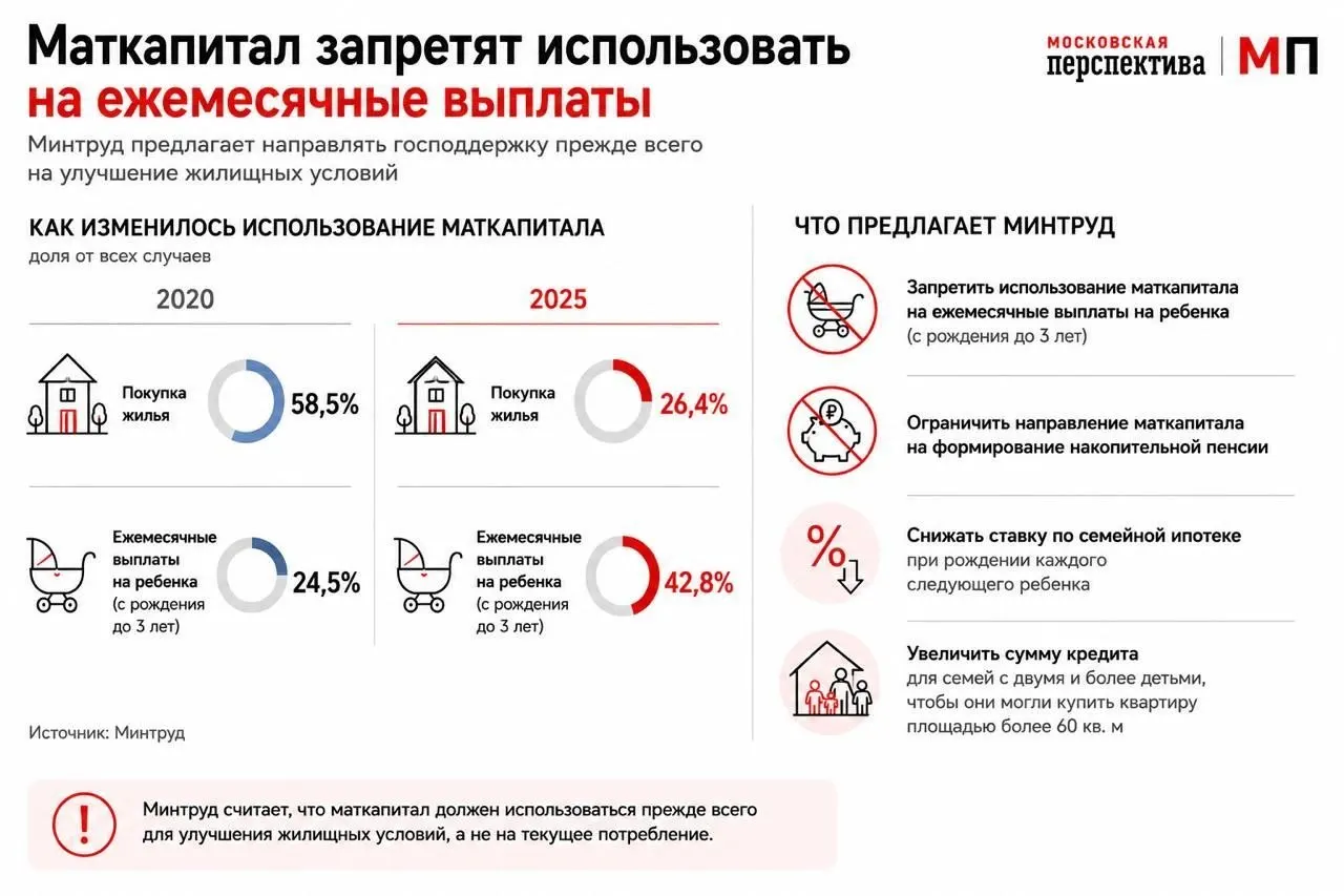 Ведомство предлагает изменить правила использования материнского капитала: стимулировать его применение как первоначального взноса по ипотеке и изменить условия семейной ипотеки.