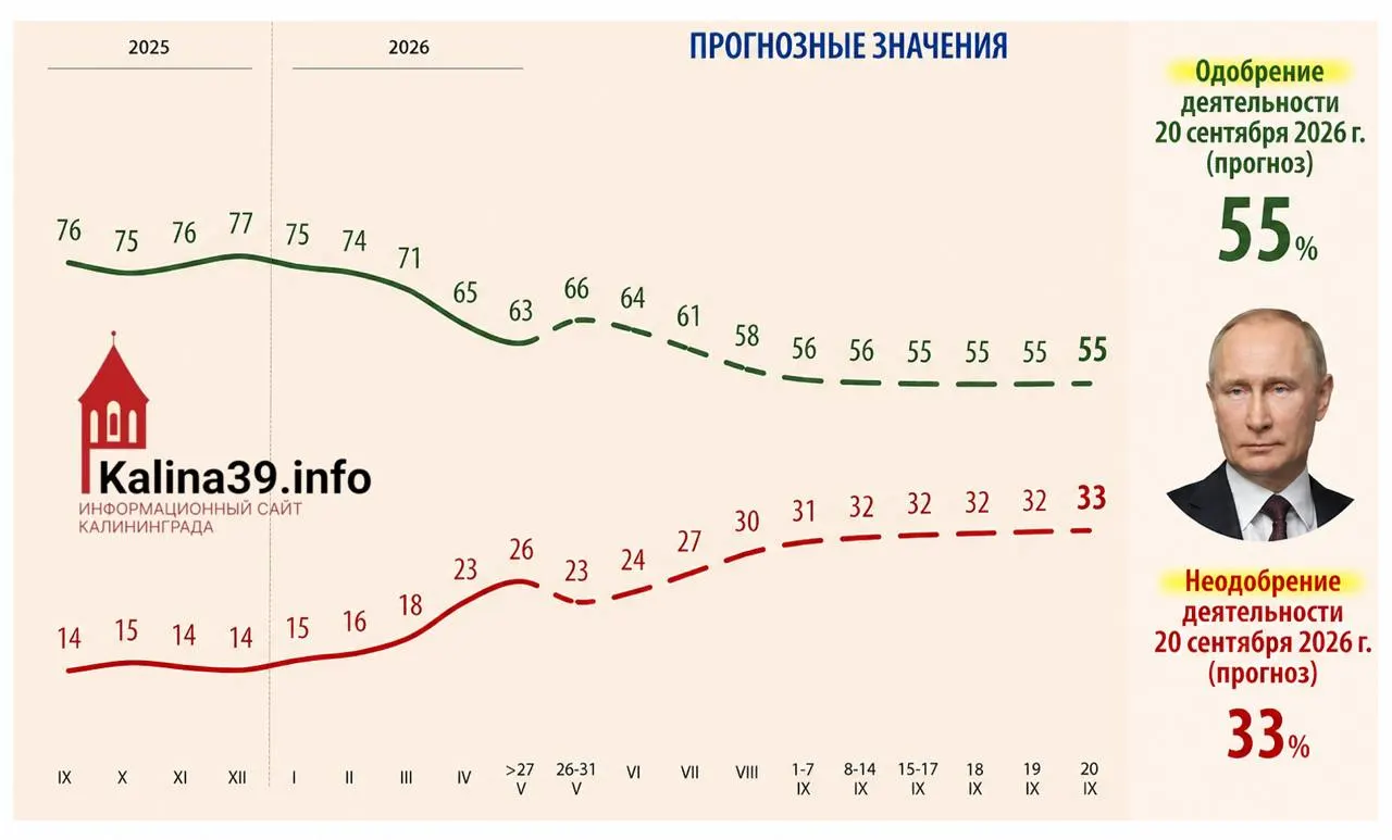 Во внутренней аналитике для администрации президента рассматривается сценарий снижения одобрения Владимира Путина до 55% при росте доли недовольных до 33% — это связывают с ростом цен, ухудшением уровня жизни, проблемами связи и усталостью от СВО.