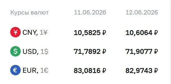 Центробанк установил официальный курс доллара на уровне 71,91 ₽; курсы евро и юаня скорректированы до 82,97 ₽ и 10,61 ₽ соответственно.