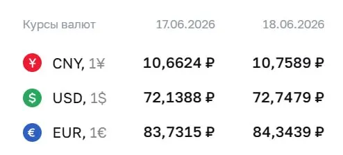 Официальный курс Центробанка на 18 июня: доллар — ₽72,75, евро — ₽84,34, юань — ₽10,76. Курс используется для расчетов по ряду финансовых инструментов.