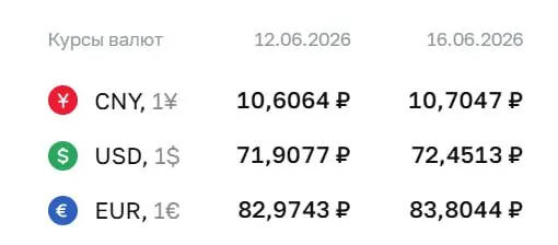 Официальный курс на 16 июня: доллар вырос на 54 копейки до ₽72,45, евро — на 83 копейки до ₽83,80, юань — на 10 копеек до ₽10,70. По курсу ЦБ проходят расчеты по облигациям и фьючерсам.