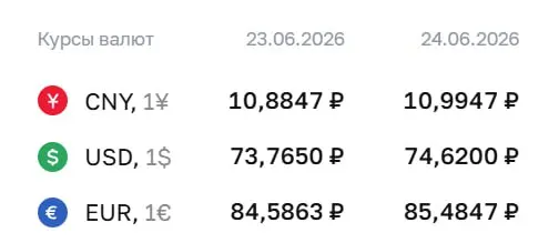 Официальный курс ЦБ на 24 июня: доллар — 74,62 ₽, евро — 85,48 ₽, юань — 10,99 ₽. По этому курсу проходят расчёты по ряду финансовых инструментов.