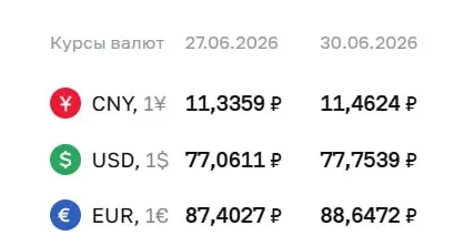 Официальный курс на 30 июня: доллар подорожал на 69 коп., евро — на 1,24 руб. По курсу ЦБ проходят расчёты по ряду финансовых инструментов.