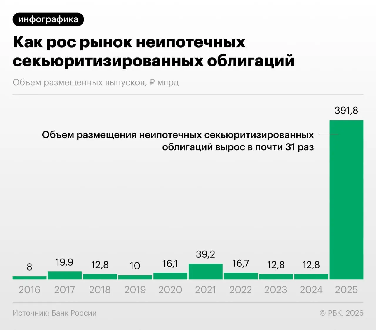 В 2025–2026 годах объёмы неипотечной секьюритизации в России выросли быстро: Банк России фиксирует признаки регуляторного арбитража и недостаточную прозрачность выпусков.