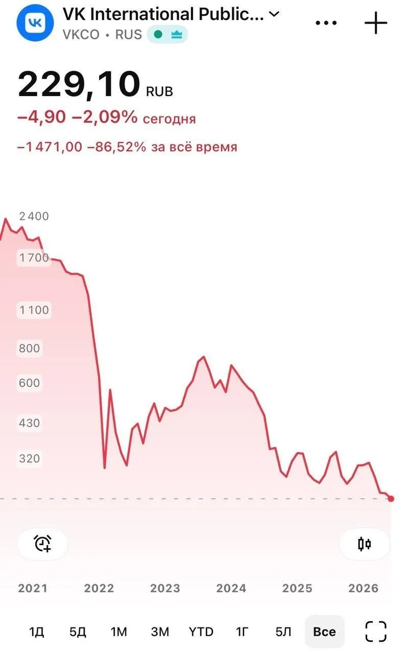 8 июня бумаги компании опускались до 226 рублей; удаление приложения из App Store объяснили соблюдением санкций. У части пользователей iOS перестали приходить push‑уведомления, сам мессенджер продолжает работать.