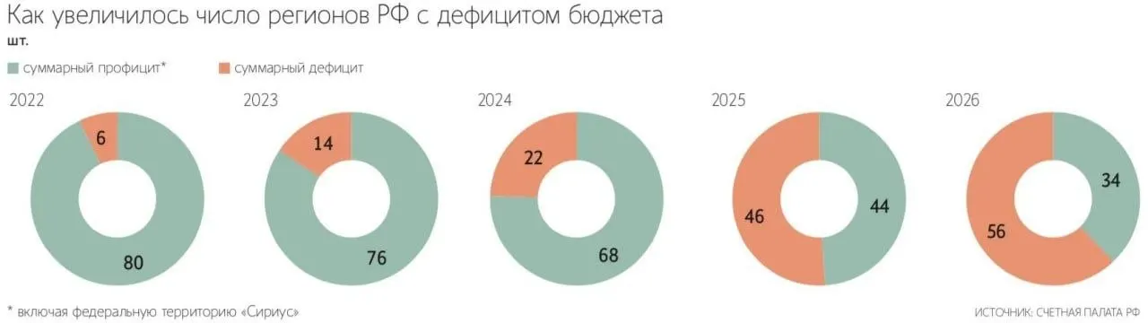 С 2022 года число регионов с дефицитом выросло с 6 до 56; суммарный дефицит стал рекордным, а в ряде субъектов он превышает 75 млрд рублей.