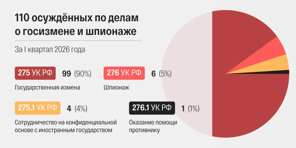 Суды в марте 2026 года огласили 48 приговоров по статьям о госизмене и шпионаже — рекордный показатель; за первый квартал приговорены 110 человек.